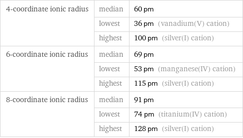 4-coordinate ionic radius | median | 60 pm  | lowest | 36 pm (vanadium(V) cation)  | highest | 100 pm (silver(I) cation) 6-coordinate ionic radius | median | 69 pm  | lowest | 53 pm (manganese(IV) cation)  | highest | 115 pm (silver(I) cation) 8-coordinate ionic radius | median | 91 pm  | lowest | 74 pm (titanium(IV) cation)  | highest | 128 pm (silver(I) cation)