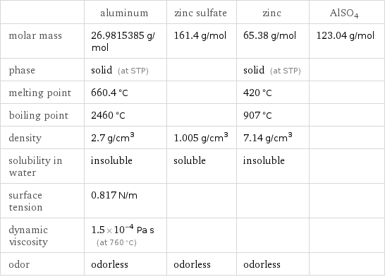  | aluminum | zinc sulfate | zinc | AlSO4 molar mass | 26.9815385 g/mol | 161.4 g/mol | 65.38 g/mol | 123.04 g/mol phase | solid (at STP) | | solid (at STP) |  melting point | 660.4 °C | | 420 °C |  boiling point | 2460 °C | | 907 °C |  density | 2.7 g/cm^3 | 1.005 g/cm^3 | 7.14 g/cm^3 |  solubility in water | insoluble | soluble | insoluble |  surface tension | 0.817 N/m | | |  dynamic viscosity | 1.5×10^-4 Pa s (at 760 °C) | | |  odor | odorless | odorless | odorless | 