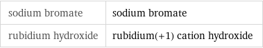 sodium bromate | sodium bromate rubidium hydroxide | rubidium(+1) cation hydroxide