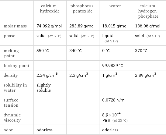  | calcium hydroxide | phosphorus pentoxide | water | calcium hydrogen phosphate molar mass | 74.092 g/mol | 283.89 g/mol | 18.015 g/mol | 136.06 g/mol phase | solid (at STP) | solid (at STP) | liquid (at STP) | solid (at STP) melting point | 550 °C | 340 °C | 0 °C | 370 °C boiling point | | | 99.9839 °C |  density | 2.24 g/cm^3 | 2.3 g/cm^3 | 1 g/cm^3 | 2.89 g/cm^3 solubility in water | slightly soluble | | |  surface tension | | | 0.0728 N/m |  dynamic viscosity | | | 8.9×10^-4 Pa s (at 25 °C) |  odor | odorless | | odorless | 