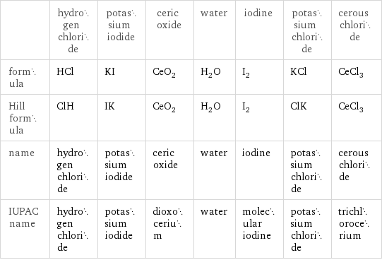  | hydrogen chloride | potassium iodide | ceric oxide | water | iodine | potassium chloride | cerous chloride formula | HCl | KI | CeO_2 | H_2O | I_2 | KCl | CeCl_3 Hill formula | ClH | IK | CeO_2 | H_2O | I_2 | ClK | CeCl_3 name | hydrogen chloride | potassium iodide | ceric oxide | water | iodine | potassium chloride | cerous chloride IUPAC name | hydrogen chloride | potassium iodide | dioxocerium | water | molecular iodine | potassium chloride | trichlorocerium