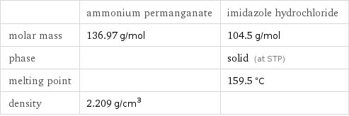  | ammonium permanganate | imidazole hydrochloride molar mass | 136.97 g/mol | 104.5 g/mol phase | | solid (at STP) melting point | | 159.5 °C density | 2.209 g/cm^3 | 