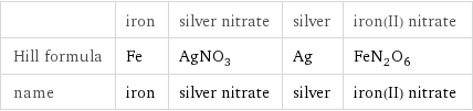  | iron | silver nitrate | silver | iron(II) nitrate Hill formula | Fe | AgNO_3 | Ag | FeN_2O_6 name | iron | silver nitrate | silver | iron(II) nitrate