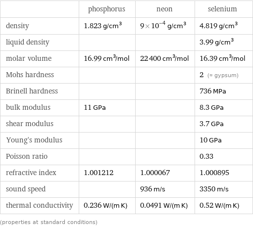  | phosphorus | neon | selenium density | 1.823 g/cm^3 | 9×10^-4 g/cm^3 | 4.819 g/cm^3 liquid density | | | 3.99 g/cm^3 molar volume | 16.99 cm^3/mol | 22400 cm^3/mol | 16.39 cm^3/mol Mohs hardness | | | 2 (≈ gypsum) Brinell hardness | | | 736 MPa bulk modulus | 11 GPa | | 8.3 GPa shear modulus | | | 3.7 GPa Young's modulus | | | 10 GPa Poisson ratio | | | 0.33 refractive index | 1.001212 | 1.000067 | 1.000895 sound speed | | 936 m/s | 3350 m/s thermal conductivity | 0.236 W/(m K) | 0.0491 W/(m K) | 0.52 W/(m K) (properties at standard conditions)