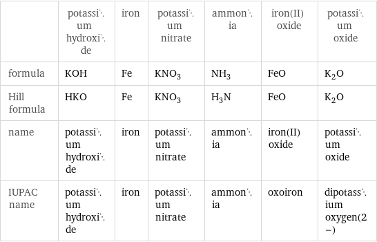  | potassium hydroxide | iron | potassium nitrate | ammonia | iron(II) oxide | potassium oxide formula | KOH | Fe | KNO_3 | NH_3 | FeO | K_2O Hill formula | HKO | Fe | KNO_3 | H_3N | FeO | K_2O name | potassium hydroxide | iron | potassium nitrate | ammonia | iron(II) oxide | potassium oxide IUPAC name | potassium hydroxide | iron | potassium nitrate | ammonia | oxoiron | dipotassium oxygen(2-)