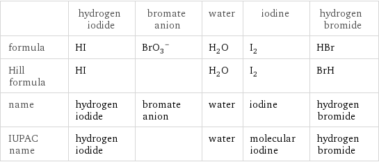  | hydrogen iodide | bromate anion | water | iodine | hydrogen bromide formula | HI | (BrO_3)^- | H_2O | I_2 | HBr Hill formula | HI | | H_2O | I_2 | BrH name | hydrogen iodide | bromate anion | water | iodine | hydrogen bromide IUPAC name | hydrogen iodide | | water | molecular iodine | hydrogen bromide