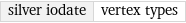 silver iodate | vertex types