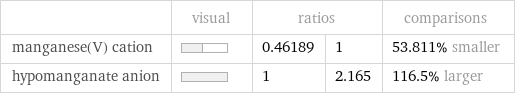  | visual | ratios | | comparisons manganese(V) cation | | 0.46189 | 1 | 53.811% smaller hypomanganate anion | | 1 | 2.165 | 116.5% larger