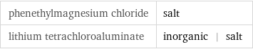 phenethylmagnesium chloride | salt lithium tetrachloroaluminate | inorganic | salt