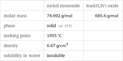  | nickel monoxide | lead(II, IV) oxide molar mass | 74.692 g/mol | 685.6 g/mol phase | solid (at STP) |  melting point | 1955 °C |  density | 6.67 g/cm^3 |  solubility in water | insoluble | 