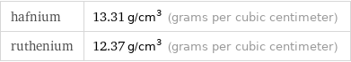 hafnium | 13.31 g/cm^3 (grams per cubic centimeter) ruthenium | 12.37 g/cm^3 (grams per cubic centimeter)