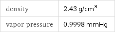 density | 2.43 g/cm^3 vapor pressure | 0.9998 mmHg