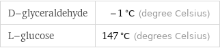 D-glyceraldehyde | -1 °C (degree Celsius) L-glucose | 147 °C (degrees Celsius)