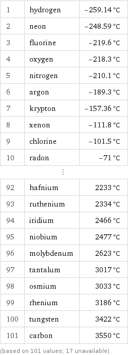 1 | hydrogen | -259.14 °C 2 | neon | -248.59 °C 3 | fluorine | -219.6 °C 4 | oxygen | -218.3 °C 5 | nitrogen | -210.1 °C 6 | argon | -189.3 °C 7 | krypton | -157.36 °C 8 | xenon | -111.8 °C 9 | chlorine | -101.5 °C 10 | radon | -71 °C ⋮ | |  92 | hafnium | 2233 °C 93 | ruthenium | 2334 °C 94 | iridium | 2466 °C 95 | niobium | 2477 °C 96 | molybdenum | 2623 °C 97 | tantalum | 3017 °C 98 | osmium | 3033 °C 99 | rhenium | 3186 °C 100 | tungsten | 3422 °C 101 | carbon | 3550 °C (based on 101 values; 17 unavailable)