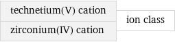 technetium(V) cation zirconium(IV) cation | ion class