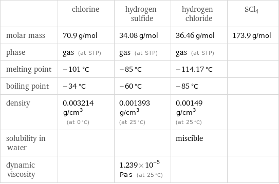  | chlorine | hydrogen sulfide | hydrogen chloride | SCl4 molar mass | 70.9 g/mol | 34.08 g/mol | 36.46 g/mol | 173.9 g/mol phase | gas (at STP) | gas (at STP) | gas (at STP) |  melting point | -101 °C | -85 °C | -114.17 °C |  boiling point | -34 °C | -60 °C | -85 °C |  density | 0.003214 g/cm^3 (at 0 °C) | 0.001393 g/cm^3 (at 25 °C) | 0.00149 g/cm^3 (at 25 °C) |  solubility in water | | | miscible |  dynamic viscosity | | 1.239×10^-5 Pa s (at 25 °C) | | 