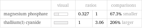  | visual | ratios | | comparisons magnesium phosphate | | 0.327 | 1 | 67.3% smaller thallium(I) cyanide | | 1 | 3.06 | 206% larger