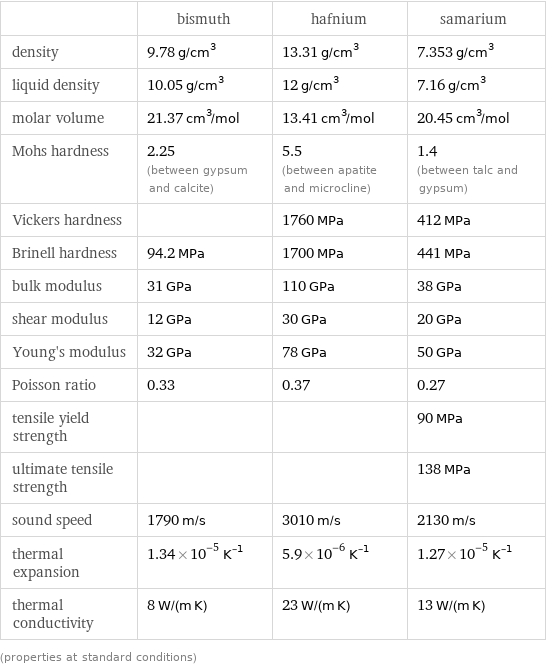  | bismuth | hafnium | samarium density | 9.78 g/cm^3 | 13.31 g/cm^3 | 7.353 g/cm^3 liquid density | 10.05 g/cm^3 | 12 g/cm^3 | 7.16 g/cm^3 molar volume | 21.37 cm^3/mol | 13.41 cm^3/mol | 20.45 cm^3/mol Mohs hardness | 2.25 (between gypsum and calcite) | 5.5 (between apatite and microcline) | 1.4 (between talc and gypsum) Vickers hardness | | 1760 MPa | 412 MPa Brinell hardness | 94.2 MPa | 1700 MPa | 441 MPa bulk modulus | 31 GPa | 110 GPa | 38 GPa shear modulus | 12 GPa | 30 GPa | 20 GPa Young's modulus | 32 GPa | 78 GPa | 50 GPa Poisson ratio | 0.33 | 0.37 | 0.27 tensile yield strength | | | 90 MPa ultimate tensile strength | | | 138 MPa sound speed | 1790 m/s | 3010 m/s | 2130 m/s thermal expansion | 1.34×10^-5 K^(-1) | 5.9×10^-6 K^(-1) | 1.27×10^-5 K^(-1) thermal conductivity | 8 W/(m K) | 23 W/(m K) | 13 W/(m K) (properties at standard conditions)