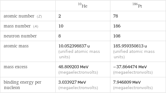  | He-10 | Pt-186 atomic number (Z) | 2 | 78 mass number (A) | 10 | 186 neutron number | 8 | 108 atomic mass | 10.052398837 u (unified atomic mass units) | 185.959350813 u (unified atomic mass units) mass excess | 48.809203 MeV (megaelectronvolts) | -37.864474 MeV (megaelectronvolts) binding energy per nucleon | 3.033927 MeV (megaelectronvolts) | 7.946809 MeV (megaelectronvolts)