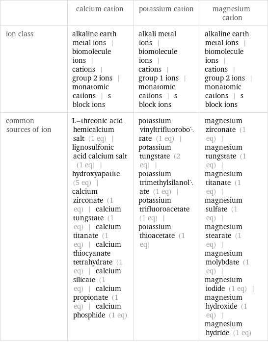  | calcium cation | potassium cation | magnesium cation ion class | alkaline earth metal ions | biomolecule ions | cations | group 2 ions | monatomic cations | s block ions | alkali metal ions | biomolecule ions | cations | group 1 ions | monatomic cations | s block ions | alkaline earth metal ions | biomolecule ions | cations | group 2 ions | monatomic cations | s block ions common sources of ion | L-threonic acid hemicalcium salt (1 eq) | lignosulfonic acid calcium salt (1 eq) | hydroxyapatite (5 eq) | calcium zirconate (1 eq) | calcium tungstate (1 eq) | calcium titanate (1 eq) | calcium thiocyanate tetrahydrate (1 eq) | calcium silicate (1 eq) | calcium propionate (1 eq) | calcium phosphide (1 eq) | potassium vinyltrifluoroborate (1 eq) | potassium tungstate (2 eq) | potassium trimethylsilanolate (1 eq) | potassium trifluoroacetate (1 eq) | potassium thioacetate (1 eq) | magnesium zirconate (1 eq) | magnesium tungstate (1 eq) | magnesium titanate (1 eq) | magnesium sulfate (1 eq) | magnesium stearate (1 eq) | magnesium molybdate (1 eq) | magnesium iodide (1 eq) | magnesium hydroxide (1 eq) | magnesium hydride (1 eq)