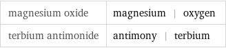 magnesium oxide | magnesium | oxygen terbium antimonide | antimony | terbium