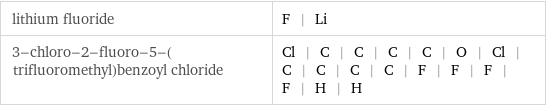 lithium fluoride | F | Li 3-chloro-2-fluoro-5-(trifluoromethyl)benzoyl chloride | Cl | C | C | C | C | O | Cl | C | C | C | C | F | F | F | F | H | H