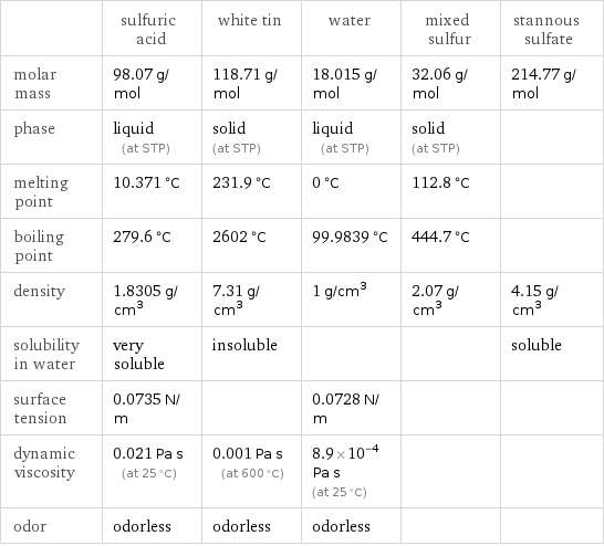  | sulfuric acid | white tin | water | mixed sulfur | stannous sulfate molar mass | 98.07 g/mol | 118.71 g/mol | 18.015 g/mol | 32.06 g/mol | 214.77 g/mol phase | liquid (at STP) | solid (at STP) | liquid (at STP) | solid (at STP) |  melting point | 10.371 °C | 231.9 °C | 0 °C | 112.8 °C |  boiling point | 279.6 °C | 2602 °C | 99.9839 °C | 444.7 °C |  density | 1.8305 g/cm^3 | 7.31 g/cm^3 | 1 g/cm^3 | 2.07 g/cm^3 | 4.15 g/cm^3 solubility in water | very soluble | insoluble | | | soluble surface tension | 0.0735 N/m | | 0.0728 N/m | |  dynamic viscosity | 0.021 Pa s (at 25 °C) | 0.001 Pa s (at 600 °C) | 8.9×10^-4 Pa s (at 25 °C) | |  odor | odorless | odorless | odorless | | 