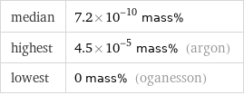 median | 7.2×10^-10 mass% highest | 4.5×10^-5 mass% (argon) lowest | 0 mass% (oganesson)