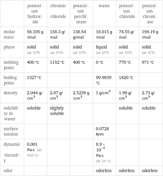  | potassium hydroxide | chromic chloride | potassium perchlorate | water | potassium chloride | potassium chromate molar mass | 56.105 g/mol | 158.3 g/mol | 138.54 g/mol | 18.015 g/mol | 74.55 g/mol | 194.19 g/mol phase | solid (at STP) | solid (at STP) | solid (at STP) | liquid (at STP) | solid (at STP) | solid (at STP) melting point | 406 °C | 1152 °C | 400 °C | 0 °C | 770 °C | 971 °C boiling point | 1327 °C | | | 99.9839 °C | 1420 °C |  density | 2.044 g/cm^3 | 2.87 g/cm^3 | 2.5239 g/cm^3 | 1 g/cm^3 | 1.98 g/cm^3 | 2.73 g/cm^3 solubility in water | soluble | slightly soluble | | | soluble | soluble surface tension | | | | 0.0728 N/m | |  dynamic viscosity | 0.001 Pa s (at 550 °C) | | | 8.9×10^-4 Pa s (at 25 °C) | |  odor | | | | odorless | odorless | odorless