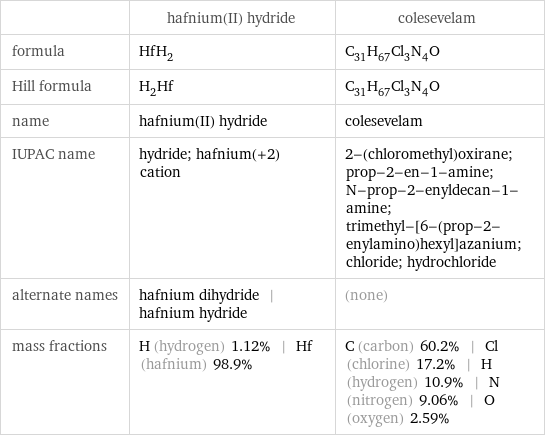  | hafnium(II) hydride | colesevelam formula | HfH_2 | C_31H_67Cl_3N_4O Hill formula | H_2Hf | C_31H_67Cl_3N_4O name | hafnium(II) hydride | colesevelam IUPAC name | hydride; hafnium(+2) cation | 2-(chloromethyl)oxirane; prop-2-en-1-amine; N-prop-2-enyldecan-1-amine; trimethyl-[6-(prop-2-enylamino)hexyl]azanium; chloride; hydrochloride alternate names | hafnium dihydride | hafnium hydride | (none) mass fractions | H (hydrogen) 1.12% | Hf (hafnium) 98.9% | C (carbon) 60.2% | Cl (chlorine) 17.2% | H (hydrogen) 10.9% | N (nitrogen) 9.06% | O (oxygen) 2.59%