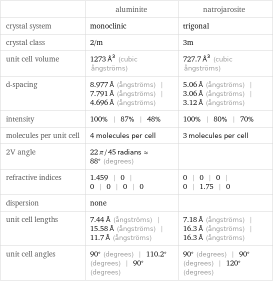  | aluminite | natrojarosite crystal system | monoclinic | trigonal crystal class | 2/m | 3m unit cell volume | 1273 Å^3 (cubic ångströms) | 727.7 Å^3 (cubic ångströms) d-spacing | 8.977 Å (ångströms) | 7.791 Å (ångströms) | 4.696 Å (ångströms) | 5.06 Å (ångströms) | 3.06 Å (ångströms) | 3.12 Å (ångströms) intensity | 100% | 87% | 48% | 100% | 80% | 70% molecules per unit cell | 4 molecules per cell | 3 molecules per cell 2V angle | 22 π/45 radians≈88° (degrees) |  refractive indices | 1.459 | 0 | 0 | 0 | 0 | 0 | 0 | 0 | 0 | 0 | 1.75 | 0 dispersion | none |  unit cell lengths | 7.44 Å (ångströms) | 15.58 Å (ångströms) | 11.7 Å (ångströms) | 7.18 Å (ångströms) | 16.3 Å (ångströms) | 16.3 Å (ångströms) unit cell angles | 90° (degrees) | 110.2° (degrees) | 90° (degrees) | 90° (degrees) | 90° (degrees) | 120° (degrees)