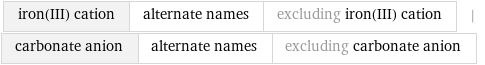 iron(III) cation | alternate names | excluding iron(III) cation | carbonate anion | alternate names | excluding carbonate anion