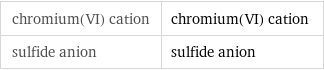 chromium(VI) cation | chromium(VI) cation sulfide anion | sulfide anion