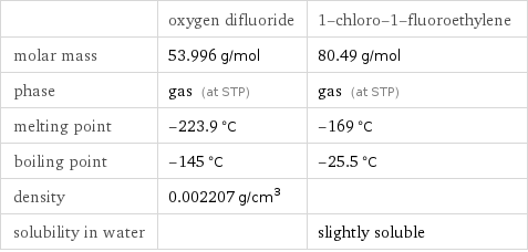  | oxygen difluoride | 1-chloro-1-fluoroethylene molar mass | 53.996 g/mol | 80.49 g/mol phase | gas (at STP) | gas (at STP) melting point | -223.9 °C | -169 °C boiling point | -145 °C | -25.5 °C density | 0.002207 g/cm^3 |  solubility in water | | slightly soluble