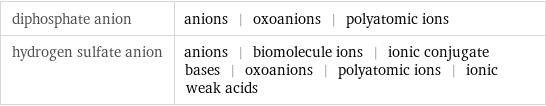 diphosphate anion | anions | oxoanions | polyatomic ions hydrogen sulfate anion | anions | biomolecule ions | ionic conjugate bases | oxoanions | polyatomic ions | ionic weak acids