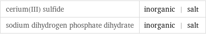 cerium(III) sulfide | inorganic | salt sodium dihydrogen phosphate dihydrate | inorganic | salt