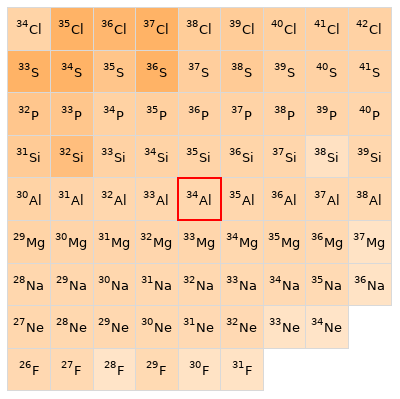 Nearby isotopes