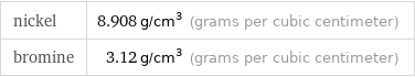 nickel | 8.908 g/cm^3 (grams per cubic centimeter) bromine | 3.12 g/cm^3 (grams per cubic centimeter)