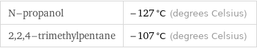 N-propanol | -127 °C (degrees Celsius) 2, 2, 4-trimethylpentane | -107 °C (degrees Celsius)