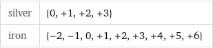 silver | {0, +1, +2, +3} iron | {-2, -1, 0, +1, +2, +3, +4, +5, +6}