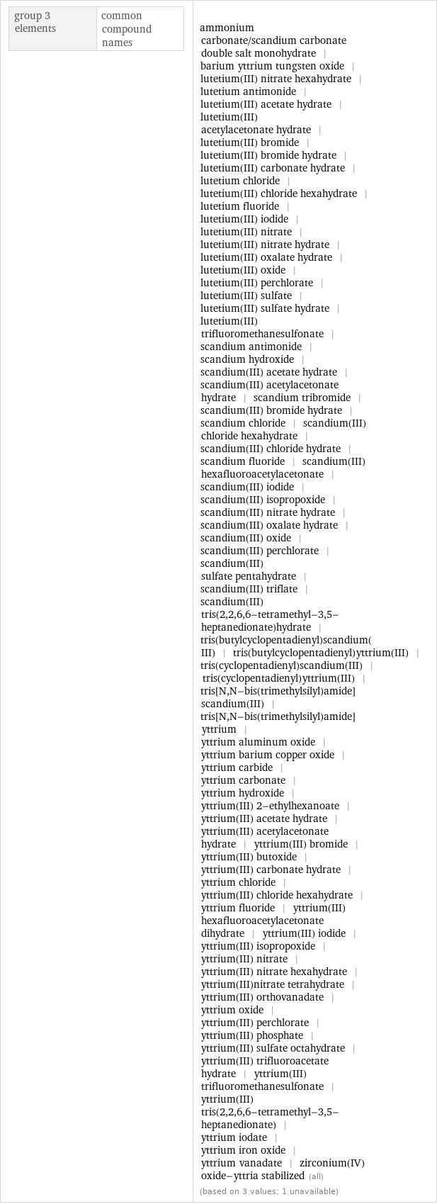 group 3 elements | common compound names | ammonium carbonate/scandium carbonate double salt monohydrate | barium yttrium tungsten oxide | lutetium(III) nitrate hexahydrate | lutetium antimonide | lutetium(III) acetate hydrate | lutetium(III) acetylacetonate hydrate | lutetium(III) bromide | lutetium(III) bromide hydrate | lutetium(III) carbonate hydrate | lutetium chloride | lutetium(III) chloride hexahydrate | lutetium fluoride | lutetium(III) iodide | lutetium(III) nitrate | lutetium(III) nitrate hydrate | lutetium(III) oxalate hydrate | lutetium(III) oxide | lutetium(III) perchlorate | lutetium(III) sulfate | lutetium(III) sulfate hydrate | lutetium(III) trifluoromethanesulfonate | scandium antimonide | scandium hydroxide | scandium(III) acetate hydrate | scandium(III) acetylacetonate hydrate | scandium tribromide | scandium(III) bromide hydrate | scandium chloride | scandium(III) chloride hexahydrate | scandium(III) chloride hydrate | scandium fluoride | scandium(III) hexafluoroacetylacetonate | scandium(III) iodide | scandium(III) isopropoxide | scandium(III) nitrate hydrate | scandium(III) oxalate hydrate | scandium(III) oxide | scandium(III) perchlorate | scandium(III) sulfate pentahydrate | scandium(III) triflate | scandium(III) tris(2, 2, 6, 6-tetramethyl-3, 5-heptanedionate)hydrate | tris(butylcyclopentadienyl)scandium(III) | tris(butylcyclopentadienyl)yttrium(III) | tris(cyclopentadienyl)scandium(III) | tris(cyclopentadienyl)yttrium(III) | tris[N, N-bis(trimethylsilyl)amide]scandium(III) | tris[N, N-bis(trimethylsilyl)amide]yttrium | yttrium aluminum oxide | yttrium barium copper oxide | yttrium carbide | yttrium carbonate | yttrium hydroxide | yttrium(III) 2-ethylhexanoate | yttrium(III) acetate hydrate | yttrium(III) acetylacetonate hydrate | yttrium(III) bromide | yttrium(III) butoxide | yttrium(III) carbonate hydrate | yttrium chloride | yttrium(III) chloride hexahydrate | yttrium fluoride | yttrium(III) hexafluoroacetylacetonate dihydrate | yttrium(III) iodide | yttrium(III) isopropoxide | yttrium(III) nitrate | yttrium(III) nitrate hexahydrate | yttrium(III)nitrate tetrahydrate | yttrium(III) orthovanadate | yttrium oxide | yttrium(III) perchlorate | yttrium(III) phosphate | yttrium(III) sulfate octahydrate | yttrium(III) trifluoroacetate hydrate | yttrium(III) trifluoromethanesulfonate | yttrium(III) tris(2, 2, 6, 6-tetramethyl-3, 5-heptanedionate) | yttrium iodate | yttrium iron oxide | yttrium vanadate | zirconium(IV) oxide-yttria stabilized (all) (based on 3 values; 1 unavailable)
