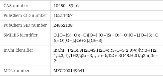 CAS number | 10450-59-6 PubChem CID number | 16211467 PubChem SID number | 24852138 SMILES identifier | O.[O-]S(=O)(=O)[O-].[O-]S(=O)(=O)[O-].[O-]S(=O)(=O)[O-].[Ce+3].[Ce+3] InChI identifier | InChI=1/2Ce.3H2O4S.H2O/c;;3*1-5(2, 3)4;/h;;3*(H2, 1, 2, 3, 4);1H2/q2*+3;;;;/p-6/f2Ce.3O4S.H2O/q2m;3*-2; MDL number | MFCD00149641