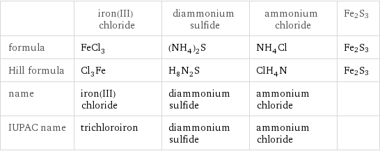  | iron(III) chloride | diammonium sulfide | ammonium chloride | Fe2S3 formula | FeCl_3 | (NH_4)_2S | NH_4Cl | Fe2S3 Hill formula | Cl_3Fe | H_8N_2S | ClH_4N | Fe2S3 name | iron(III) chloride | diammonium sulfide | ammonium chloride |  IUPAC name | trichloroiron | diammonium sulfide | ammonium chloride | 