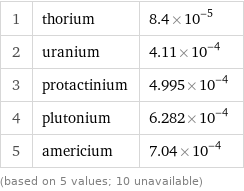 1 | thorium | 8.4×10^-5 2 | uranium | 4.11×10^-4 3 | protactinium | 4.995×10^-4 4 | plutonium | 6.282×10^-4 5 | americium | 7.04×10^-4 (based on 5 values; 10 unavailable)