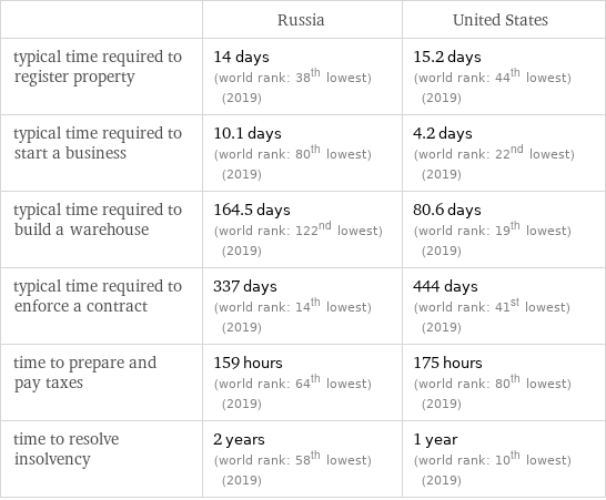  | Russia | United States typical time required to register property | 14 days (world rank: 38th lowest) (2019) | 15.2 days (world rank: 44th lowest) (2019) typical time required to start a business | 10.1 days (world rank: 80th lowest) (2019) | 4.2 days (world rank: 22nd lowest) (2019) typical time required to build a warehouse | 164.5 days (world rank: 122nd lowest) (2019) | 80.6 days (world rank: 19th lowest) (2019) typical time required to enforce a contract | 337 days (world rank: 14th lowest) (2019) | 444 days (world rank: 41st lowest) (2019) time to prepare and pay taxes | 159 hours (world rank: 64th lowest) (2019) | 175 hours (world rank: 80th lowest) (2019) time to resolve insolvency | 2 years (world rank: 58th lowest) (2019) | 1 year (world rank: 10th lowest) (2019)