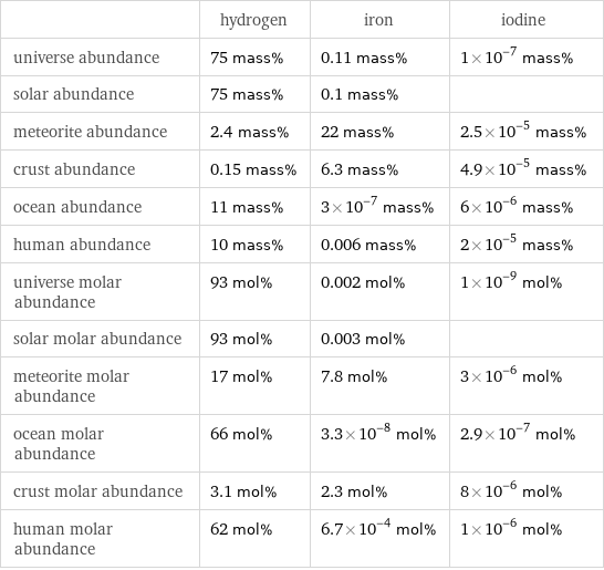  | hydrogen | iron | iodine universe abundance | 75 mass% | 0.11 mass% | 1×10^-7 mass% solar abundance | 75 mass% | 0.1 mass% |  meteorite abundance | 2.4 mass% | 22 mass% | 2.5×10^-5 mass% crust abundance | 0.15 mass% | 6.3 mass% | 4.9×10^-5 mass% ocean abundance | 11 mass% | 3×10^-7 mass% | 6×10^-6 mass% human abundance | 10 mass% | 0.006 mass% | 2×10^-5 mass% universe molar abundance | 93 mol% | 0.002 mol% | 1×10^-9 mol% solar molar abundance | 93 mol% | 0.003 mol% |  meteorite molar abundance | 17 mol% | 7.8 mol% | 3×10^-6 mol% ocean molar abundance | 66 mol% | 3.3×10^-8 mol% | 2.9×10^-7 mol% crust molar abundance | 3.1 mol% | 2.3 mol% | 8×10^-6 mol% human molar abundance | 62 mol% | 6.7×10^-4 mol% | 1×10^-6 mol%