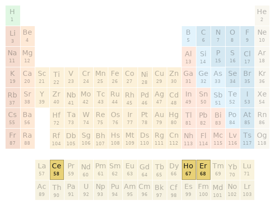 Periodic table location