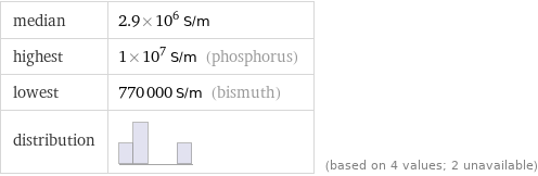 median | 2.9×10^6 S/m highest | 1×10^7 S/m (phosphorus) lowest | 770000 S/m (bismuth) distribution | | (based on 4 values; 2 unavailable)