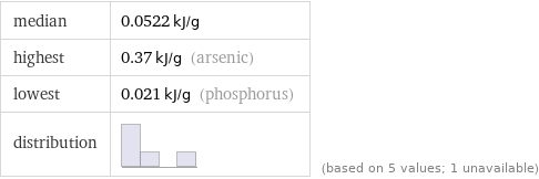 median | 0.0522 kJ/g highest | 0.37 kJ/g (arsenic) lowest | 0.021 kJ/g (phosphorus) distribution | | (based on 5 values; 1 unavailable)