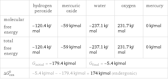  | hydrogen peroxide | mercuric oxide | water | oxygen | mercury molecular free energy | -120.4 kJ/mol | -59 kJ/mol | -237.1 kJ/mol | 231.7 kJ/mol | 0 kJ/mol total free energy | -120.4 kJ/mol | -59 kJ/mol | -237.1 kJ/mol | 231.7 kJ/mol | 0 kJ/mol  | G_initial = -179.4 kJ/mol | | G_final = -5.4 kJ/mol | |  ΔG_rxn^0 | -5.4 kJ/mol - -179.4 kJ/mol = 174 kJ/mol (endergonic) | | | |  